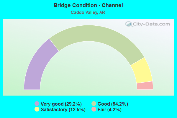 Bridge Condition - Channel