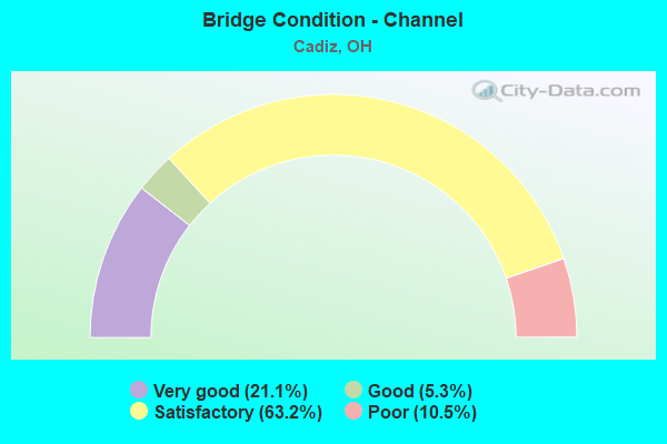 Bridge Condition - Channel