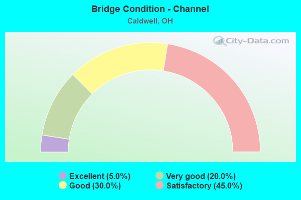 Bridge Condition - Channel