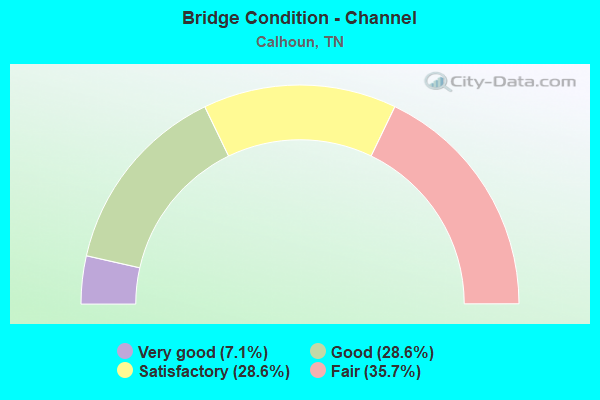 Bridge Condition - Channel