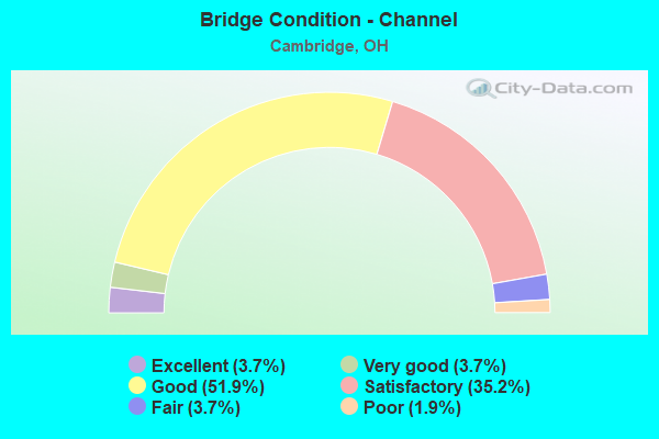 Bridge Condition - Channel