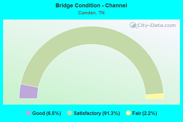 Bridge Condition - Channel