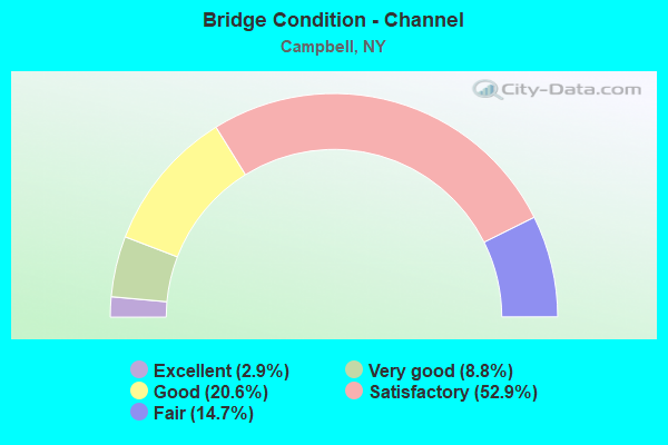 Bridge Condition - Channel