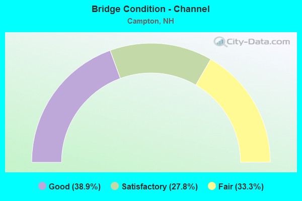 Bridge Condition - Channel