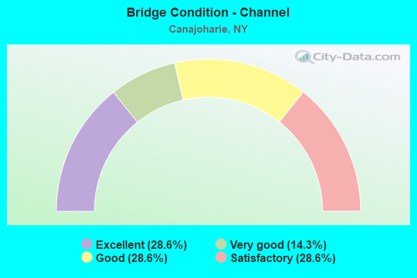 Bridge Condition - Channel