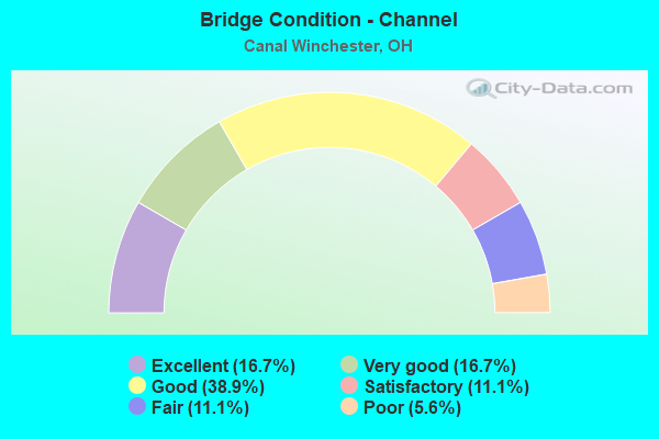 Bridge Condition - Channel