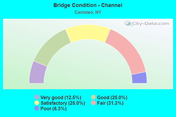 Bridge Condition - Channel