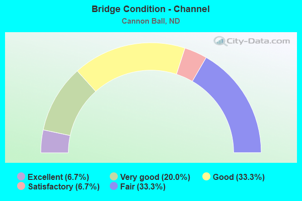 Bridge Condition - Channel