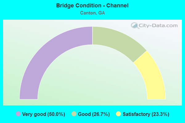 Bridge Condition - Channel