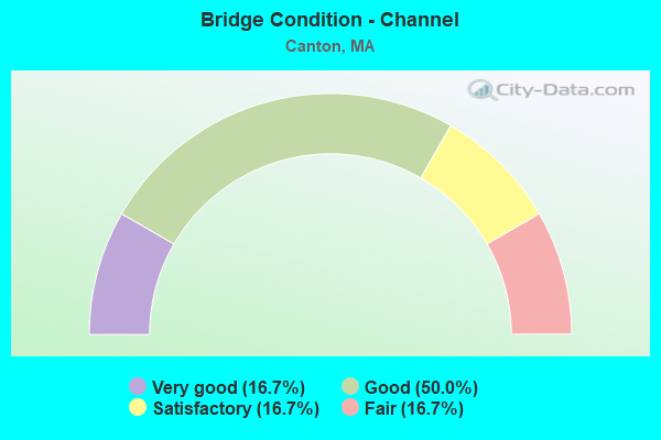 Bridge Condition - Channel