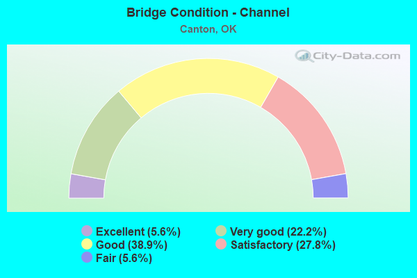 Bridge Condition - Channel