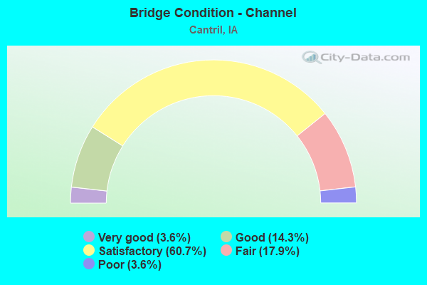 Bridge Condition - Channel