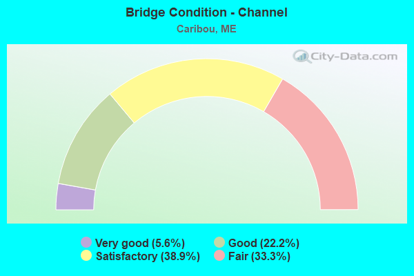 Bridge Condition - Channel