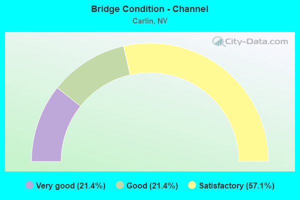 Bridge Condition - Channel