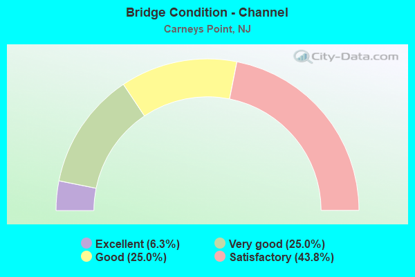 Bridge Condition - Channel