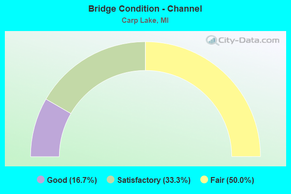 Bridge Condition - Channel