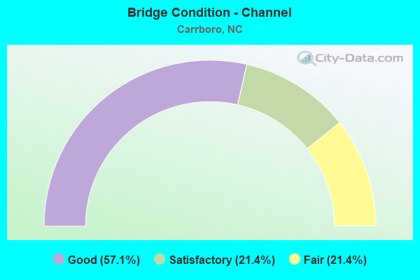 Bridge Condition - Channel