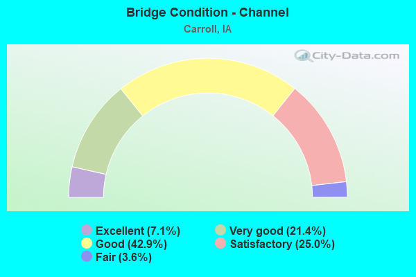 Bridge Condition - Channel