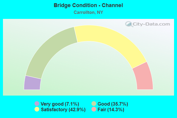 Bridge Condition - Channel