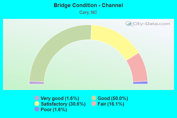 Bridge Condition - Channel