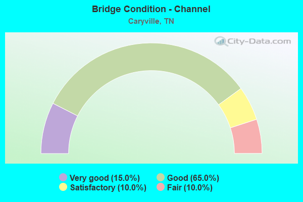 Bridge Condition - Channel