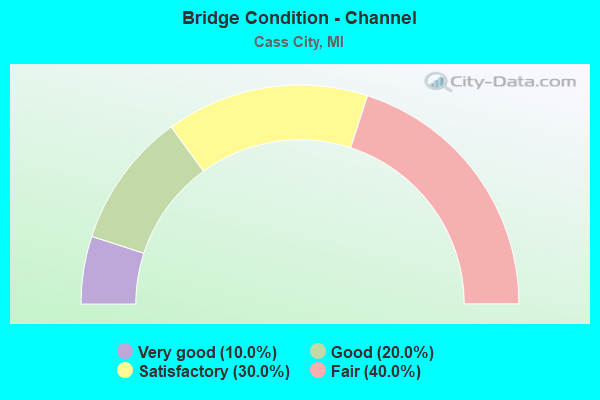 Bridge Condition - Channel