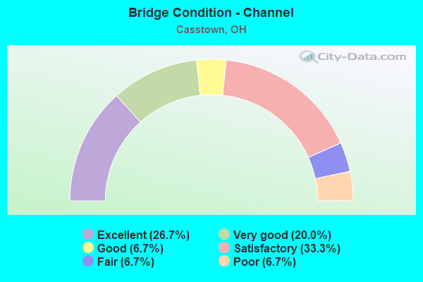 Bridge Condition - Channel