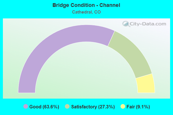 Bridge Condition - Channel