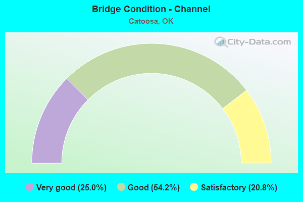 Bridge Condition - Channel