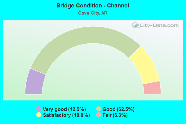 Bridge Condition - Channel