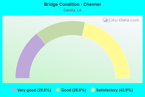 Bridge Condition - Channel