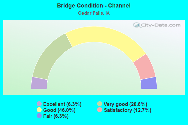 Bridge Condition - Channel