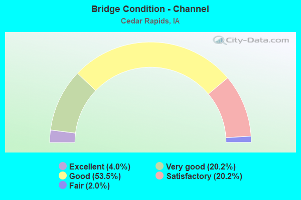 Bridge Condition - Channel