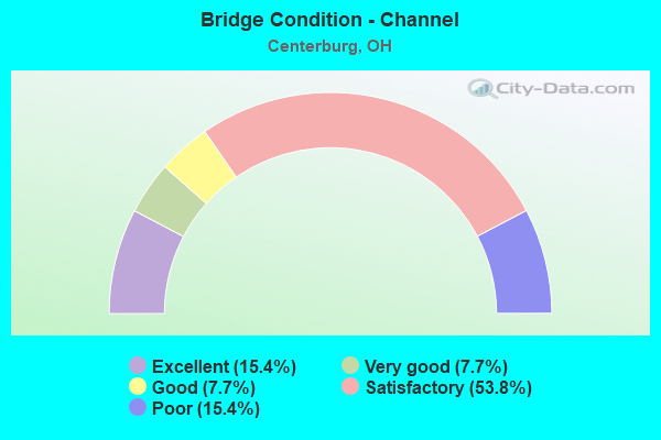 Bridge Condition - Channel