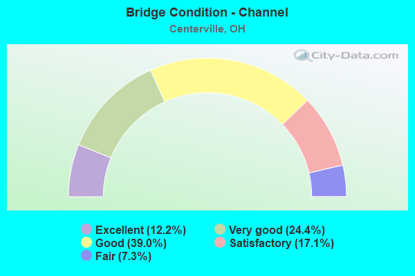 Bridge Condition - Channel