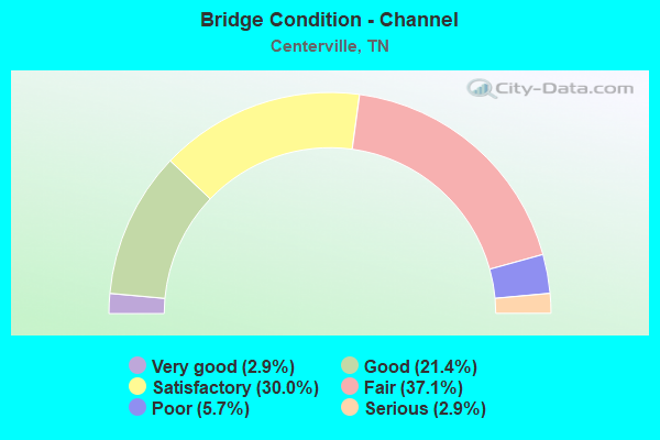 Bridge Condition - Channel