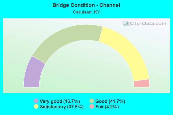 Bridge Condition - Channel