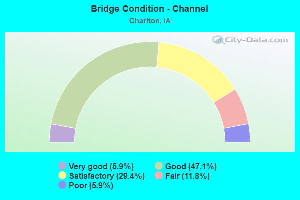 Bridge Condition - Channel