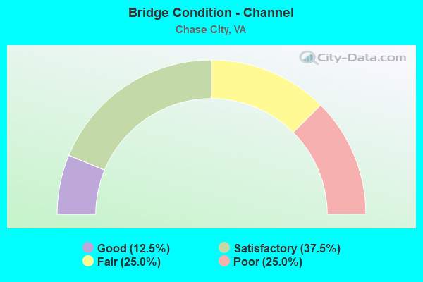 Bridge Condition - Channel