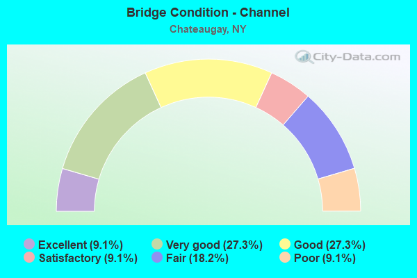 Bridge Condition - Channel