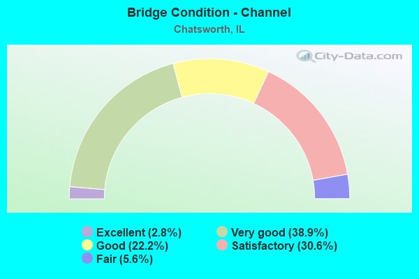 Bridge Condition - Channel