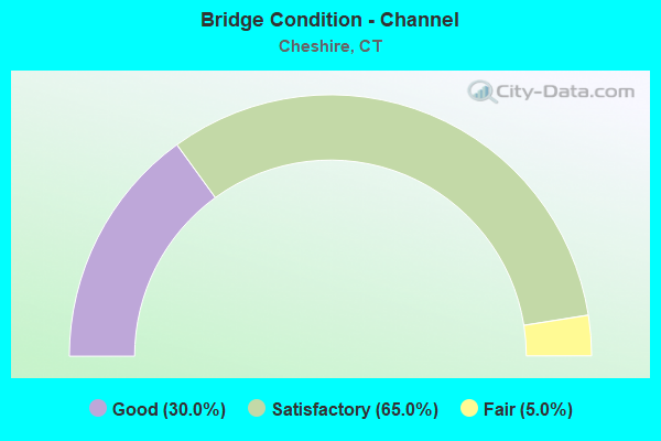 Bridge Condition - Channel