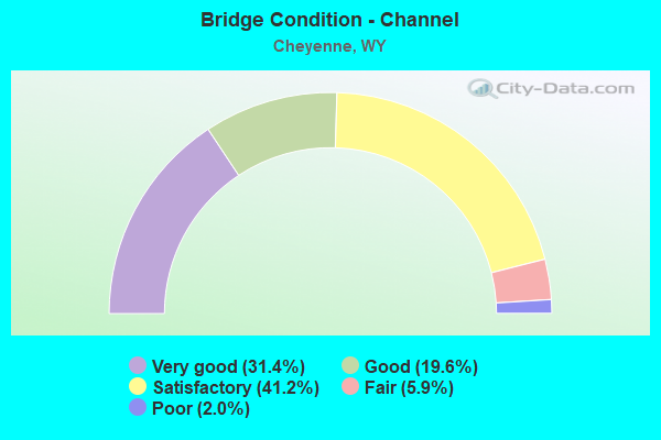 Bridge Condition - Channel