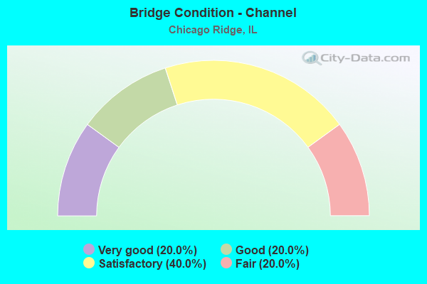 Bridge Condition - Channel