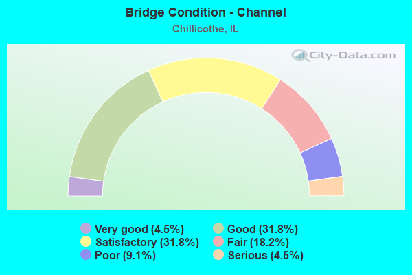 Bridge Condition - Channel