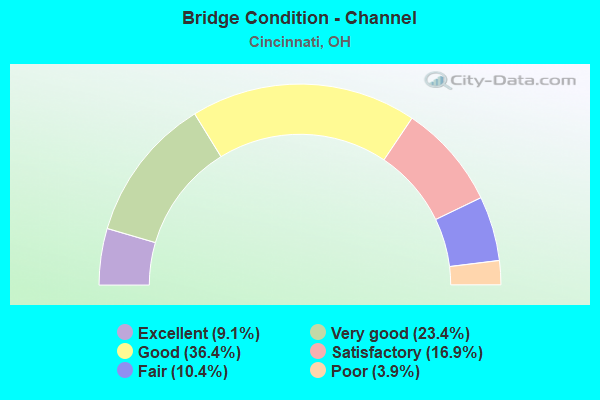 Bridge Condition - Channel