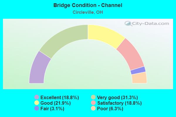 Bridge Condition - Channel