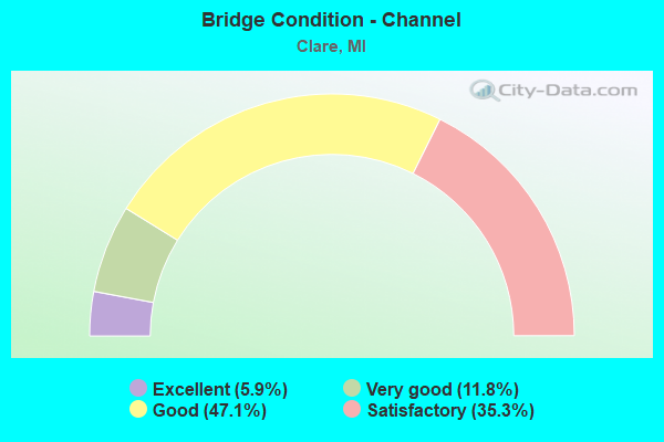 Bridge Condition - Channel