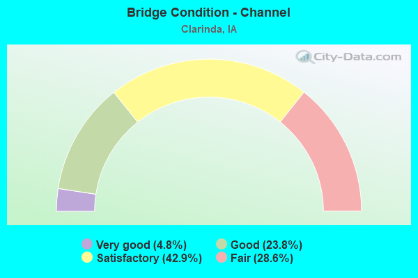 Bridge Condition - Channel