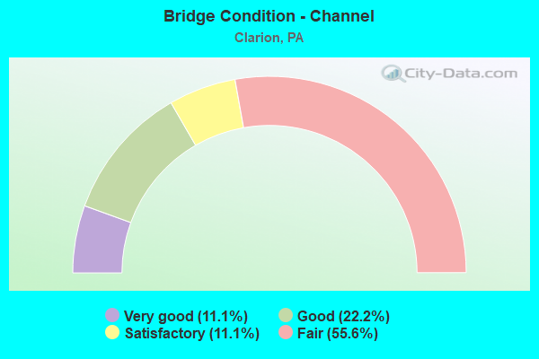 Bridge Condition - Channel